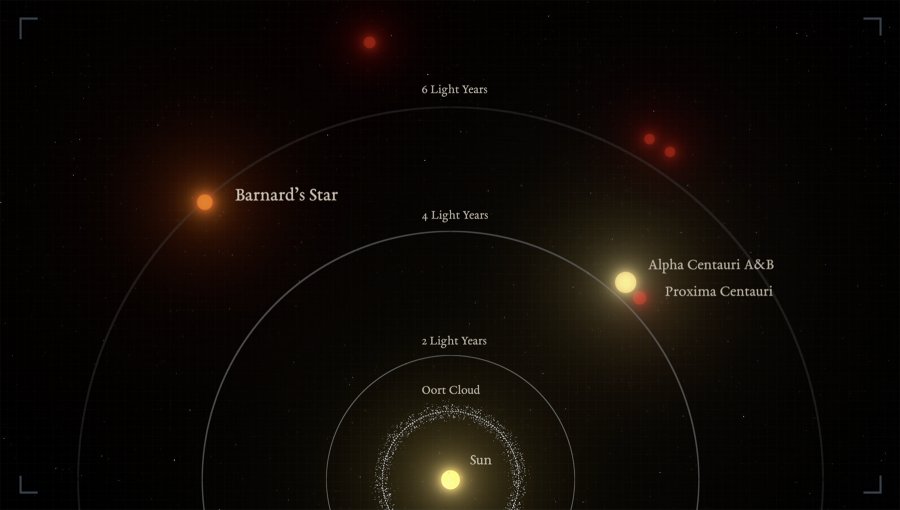 Graphic representation of the relative distances to the Graphic representation of the relative distances to the nearest stars from the Sun. Barnard’s star is the second closest star system, and the nearest single star to us. (Image credit: IEEC/Science-Wave - Guillem Ramisa. Licence: Creative Commons with Attribution)  