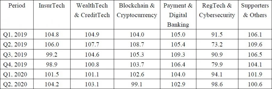 HKU releases 2020Q2 Hong Kong FinTech Buzz Index  Market sentiment remains stable despite COVID-19