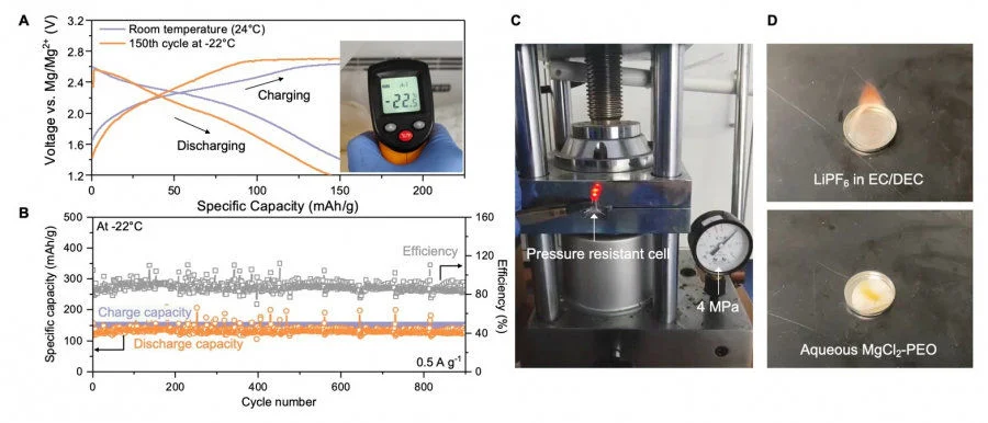 Figure 2. (A-B) Remarkable cycling performance of the battery at both room temperature and subzero temperature. (C) Pressure tolerance of the battery up to 40 atmospheric pressure. (D) Non-flammability of the aqueous electrolyte compared to flammable commercial Li-ion electrolyte.  