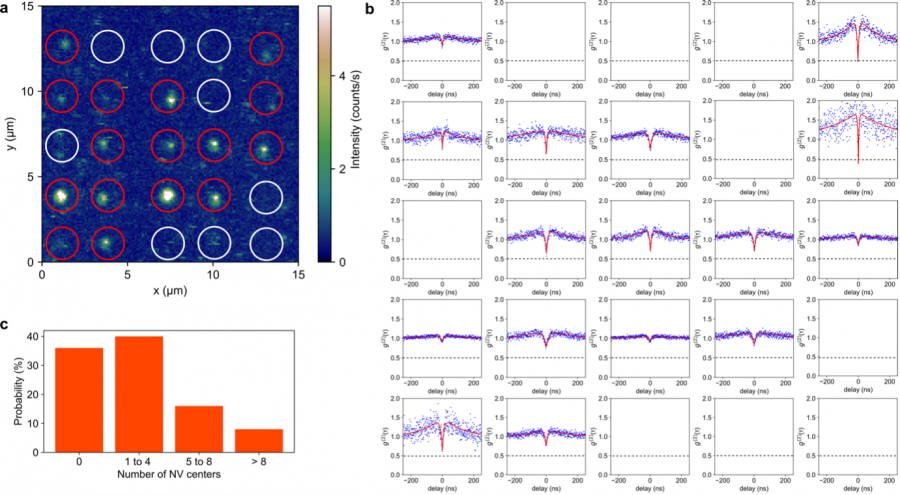 Printed NV centers at the quantum-level. a) Confocal fluorescence image. b) Second-order correlation functions g(2)(τ) of corresponding fluorescence spots. c) Number distribution histogram of printed NV centers per spot.