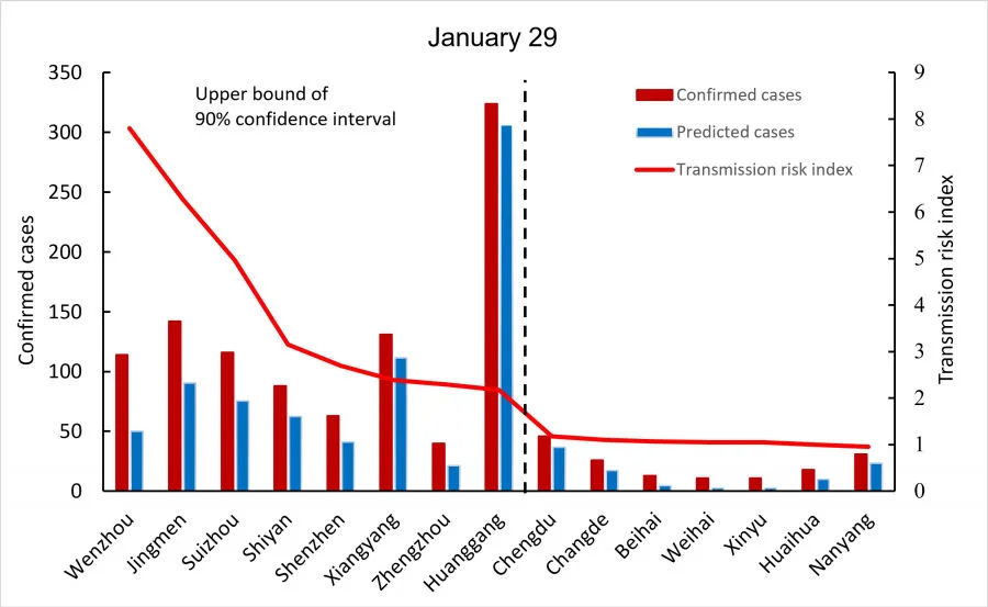 Illustrative example of using model to track COVID-19 community spread risk. (copyright: Nature) Our model uses population movement to predict expected cases. The predicted spread of the SARS-CoV-2 virus can be used as a benchmark to identify which locales are ‘outliers’, which have significantly more or less cases than expected (given the movement data). The graph is an illustration of what our model showed on January 29. Prefectures to the left of the dashed line are outliers that have significantly more than expected cases, i.e., a higher level of unexplained or community transmission. Our model identified Wenzhou as having the most severe community transmission risk on January 29, 2020.  The government announced a full quarantine of the prefecture on February 2, 2020.