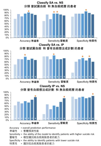 (Fig. 3) The figure shows the classification performance using different features.  The vertical axis indicates the prediction performance, with a higher value representing better performance. Stars highlight the highest performance. Accuracy indicates the overall prediction performance; Sensitivity indicates the ability of the model to identify patients with higher suicide risk. Specificity indicates the ability to identify patients with lower suicide risk. A: includes age, sex, education, onset of late-life depression, episode of late-life depression and duration of late-life depression B: includes three suicide-risk questionnaires (i.e. the Beck Scale for Suicidal Ideation, the SAD PERSONS Scale, and the Triggers of Suicidal Ideation Inventory) C: includes functional connectivity and structural connectivity D: includes three questionnaires and functional connectivity E: includes three questionnaires and structural connectivity F: includes three questionnaires and functional and structural connectivity G: includes all figures