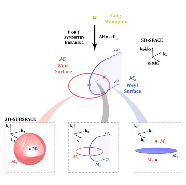 Yang monopoles and linked Weyl surfaces. Linked Weyl surfaces are formed by lowering the symmetry of a Yang monopole system. The linked Weyl surfaces can be viewed in different three-dimensional subspaces, in the form of a point enclosed by a sphere, two linked lines, or two points separated by an infinite plane. (Figure credits: Dr Shaojie MA)  