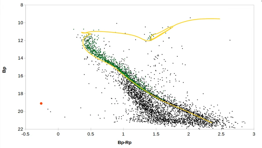 Figure 4. Cluster Gaia DR3 CMD (B versus B-R) diagram fitted with a Padova theoretical isochrone (Bressan et al. (2012), Marigo et al. (2013) for adopted cluster parameters (age = 470 +/- 50 Myrs, reddening E(B−V ) = 0.26 +/-0.04, distance = 1.49 +/- 0.13 kpc and metallicity [Fe/H] = 0.03 +/- 0.28). The CSPN is indicated by the red filled symbol. Stars with >80% probability (Cantat-Gaudin et al. 2018) of being a cluster member, where cross-correlated with Gaia DR3 and are plotted as green dots. The CMD includes all stars with pmRA =0 to 4 and pmDec = −8 to −2 mas/yr (most probable cluster members based on mean proper motions) within 15 arcminutes from the cluster’s apparent center.  