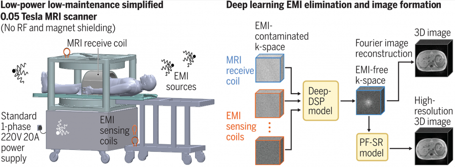 Prototype of a low-power, compact, and shielding-free MRI scanner using an open 0.05 Tesla permanent magnet. It incorporates active sensing and deep learning to address electromagnetic interference (EMI) signals.  