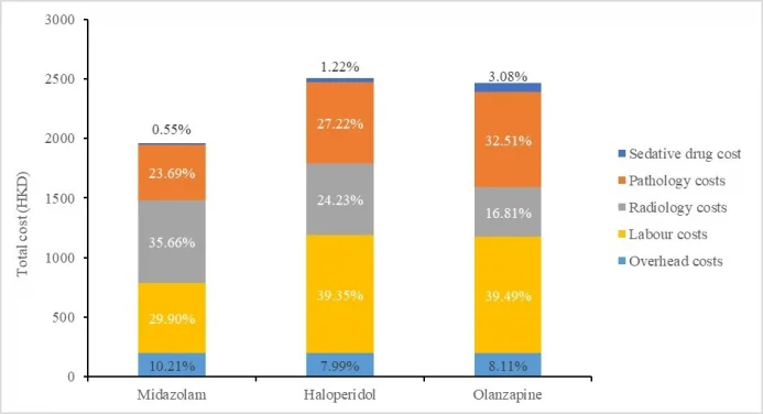 HKUMed identifies an additional cost-effective drug option 
for sedating patients with acute agitation in the emergency department