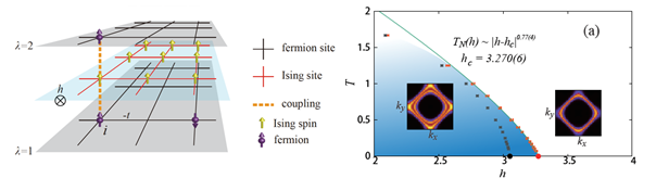  The lattice model of ferromagnetic Non-Fermi-Liquid (left) and its phase diagram (right) obtained from large scale quantum Monte Carlo simulations by Dr Xu and Dr Meng.  
