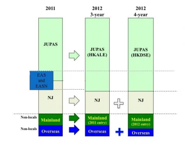 HKU announces an increase in both JUPAS and non-JUPAS places in 2012