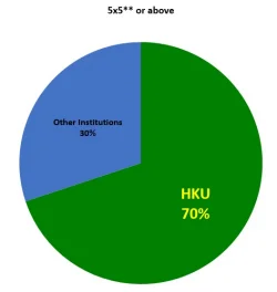 HKU continues to take in the largest majority of HKDSE top scorers in Hong Kong