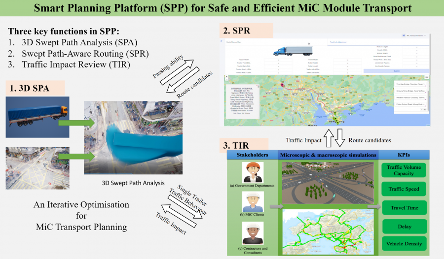 Figure 2 A Smart Planning Platform for Safe and Efficient MiC Module Transport  