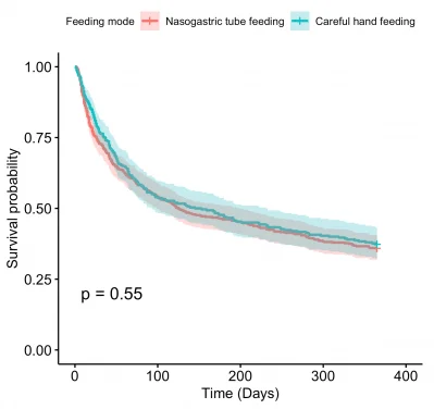 HKUMed finds 40% lower risk of pneumonia among 
advanced dementia patients on
careful hand feeding than on tube feeding