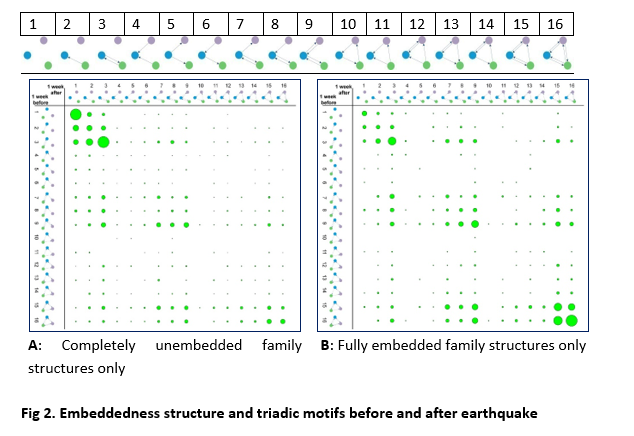 Fig 2. Embeddedness structure and triadic motifs before and after earthquake  