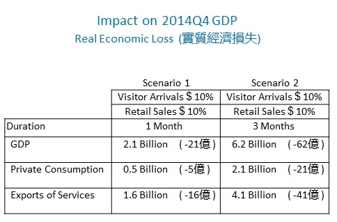 Impact on 2014Q4 GDP - Real Economic Loss