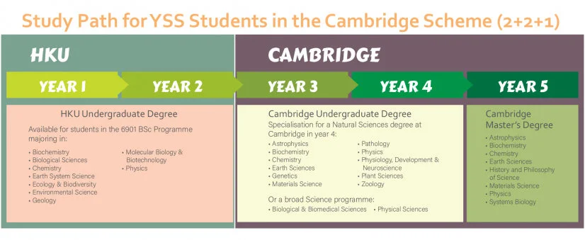 HKU-Cambridge Undergraduate Recruitment Scheme (Natural Sciences) Cambridge-track for selected Young Scientist Scheme participants in natural sciences disciplines that allows talented students to gain up to 4 degrees in 4-5 years at HKU and Cambridge