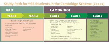 HKU-Cambridge Undergraduate Recruitment Scheme (Natural Sciences) Cambridge-track for selected Young Scientist Scheme participants in natural sciences disciplines that allows talented students to gain up to 4 degrees in 4-5 years at HKU and Cambridge