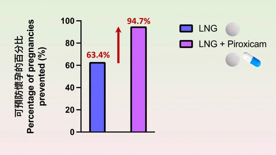 Study shows that the percentage of pregnancies prevented by piroxicam-levonorgestrel co-treatment was significantly higher than that of the levonorgestrel emergency contraceptive pill alone.  