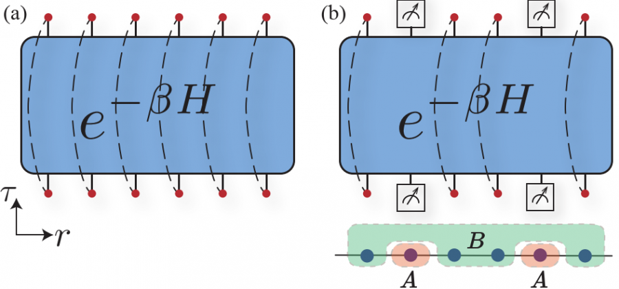 Figure 2. Sampling the reduced density matrix (RDM) in path-integral quantum Monte Carlo (QMC). Panel (a) shows the partition function in the space time manifold appearing in usual QMC simulations. Panel (b) shows how the RDM is sampled in such QMC simulations, where one imposes open boundary conditions in time for the skeletal sites in subregion A. The lower panel in (b) demonstrates the spatial partition of A and B in such a setting.  