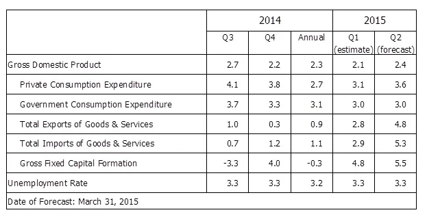 HKU announces 2015 Q2 HK Macroeconomic Forecast