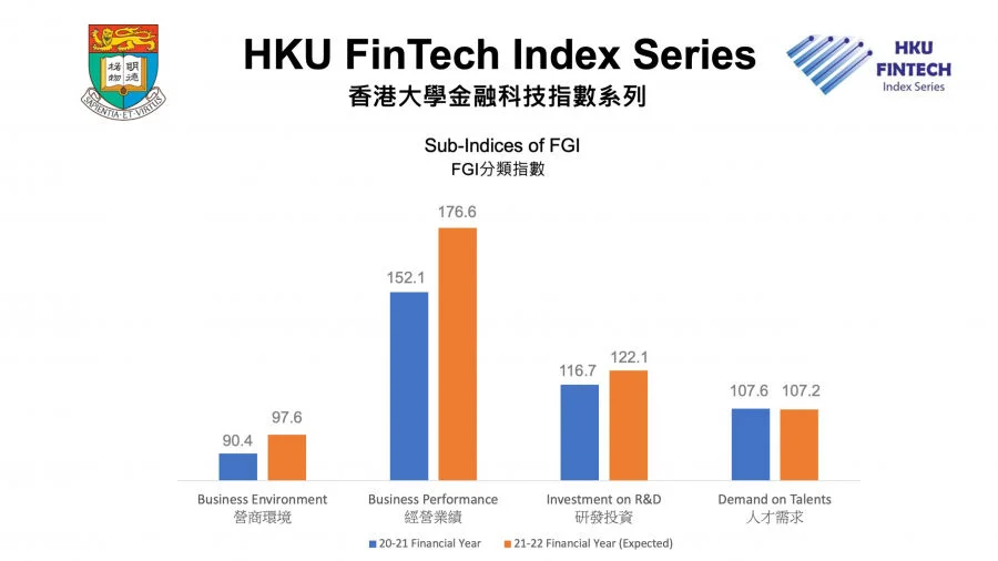 Sub-indices of Hong Kong FinTech Growth Index (FGI)