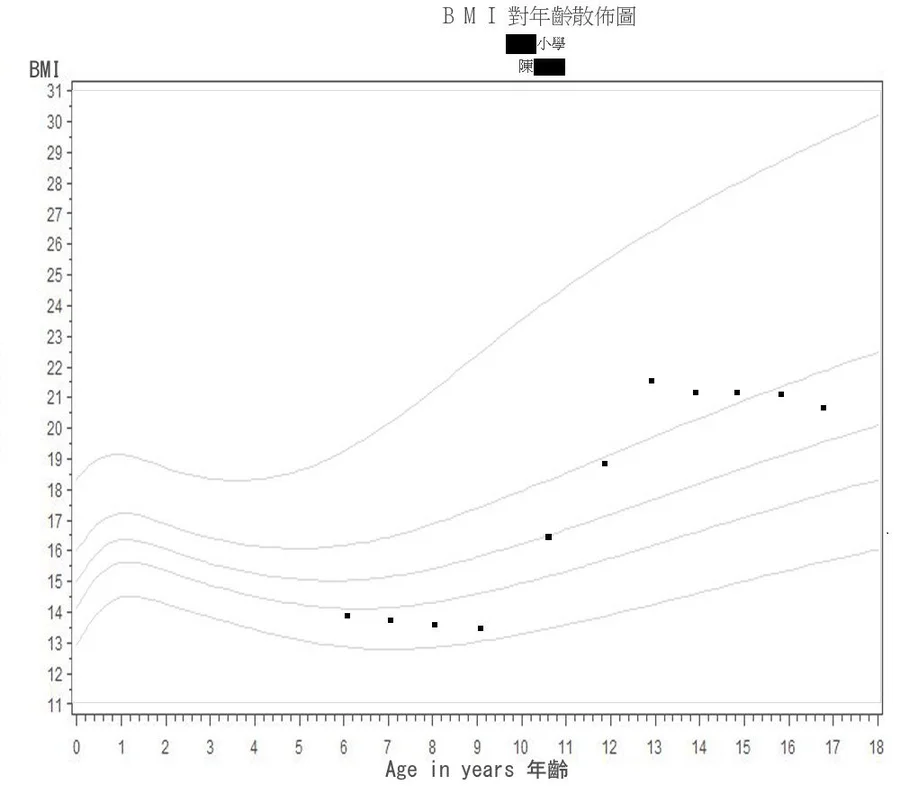 Longitudinal trend of BMI of a student (Simulated data)