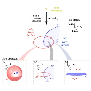 HKU Physicists and collaborators co-observe 
a higher-dimensional topological state with metamaterials