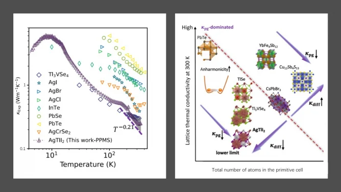 HKU Mechanical Engineering researchers discover  a simple crystal with ultralow thermal conductivity, contributing to experimental investigations that expand materials repertoire for thermal insulation and thermoelectrics