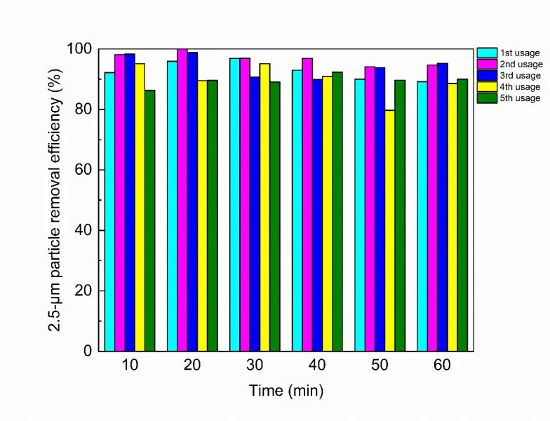Filtration efficiency of 2.5-µm particles by regenerated nanofibrous face mask over 5-round usage.  