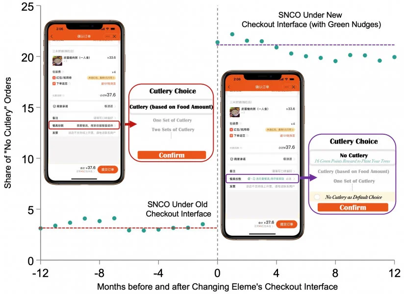 Picture1: Green-nudge Interventions at the Eleme application interface.