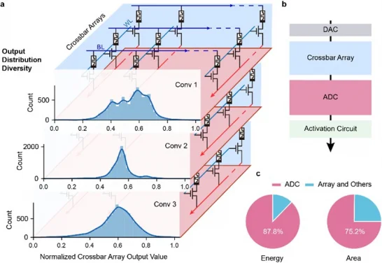 HKU-led Cross-Institutional Team Develops New Memristor-based Converter
to Boost AI Chip Performance and Efficiency