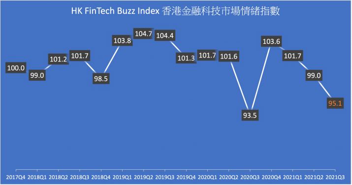 Hong Kong FinTech Buzz Index continues to drop in 2021Q3
