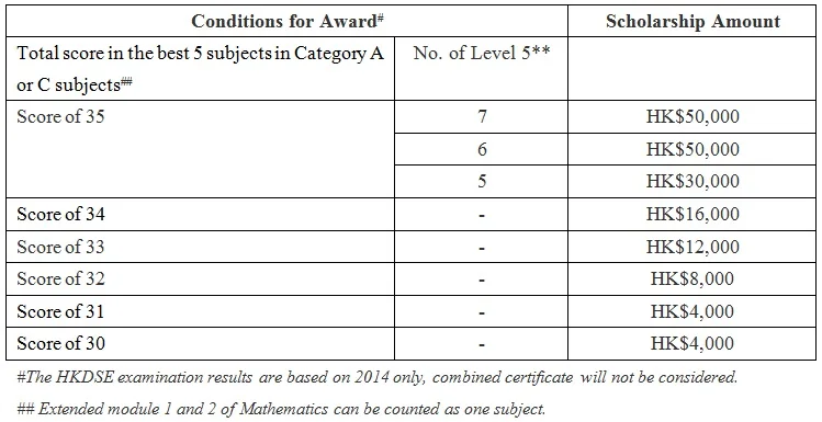 HKU Foundation Scholarship for Outstanding Students, the Entrance Scholarships would be offered to JUPAS applicants