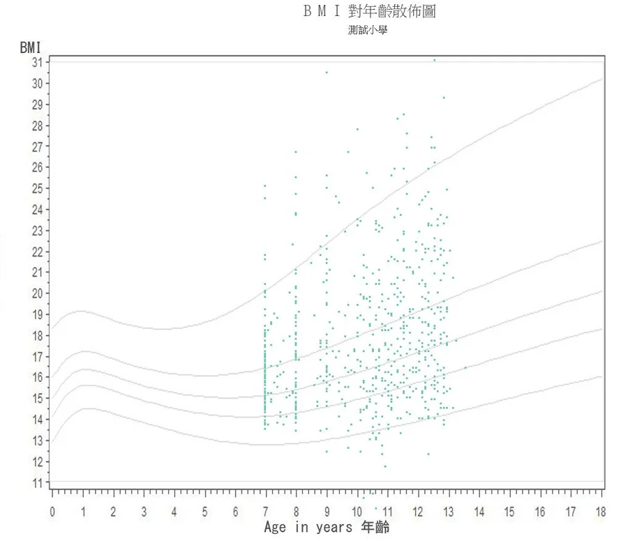 BMI by age scatterplot of a primary school