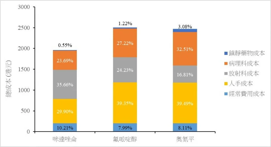 Cost components involved in the management of acute agitation in the A&E department for the base-case. All costs are in Hong Kong Dollars for the financial year 2019-2020.    
