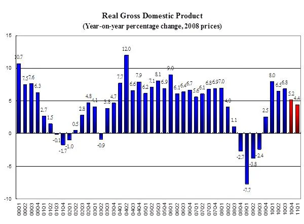 HKU Announces 2011 Q1 HK Macroeconomic Forecast