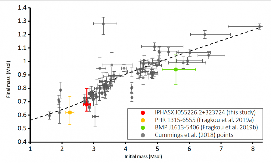 Figure 5. A plot from the known sample of cluster white dwarfs for the latest IFMR estimates and semi-empirical ‘PARSEC’ fit (Cummings et al. 2018) together with our estimated point for PN IPHAS J055226.2+323724 plotted as a red circle. The other two points from known open-cluster PNe are plotted as a yellow circle (PHR 1315-6555 (Fragkou et al. 2019a) and (Parker et al. 2011)) and green circle (BMP J1613-5406 - Fragkou et al. (2019c)). The errors attached to our point reflect the errors in the adopted cluster parameters and the spread of the estimated central-star magnitudes.  