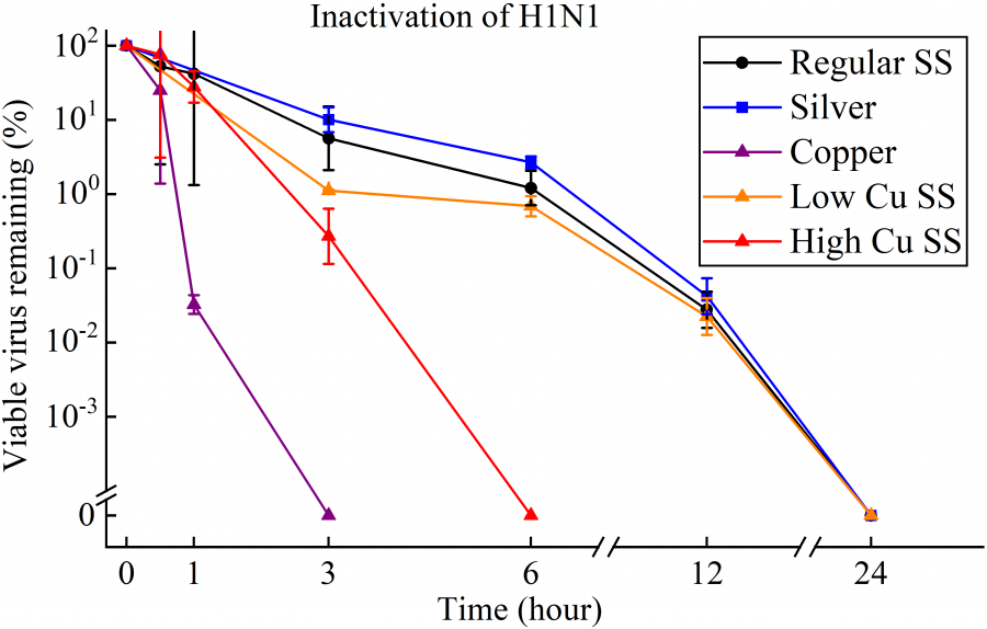 Figure 2. Viability of H1N1 on the surfaces of various metals (each point is the average value of three measurements)  