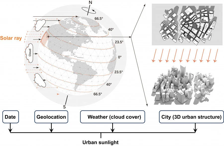 Sunlight in 3D Cities: Shows how date, location, weather, and city structure affect sunlight using cloud cover and 3D data.  