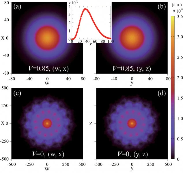 Figure 3.  (a), (b), (c) and (d) are the projection of the four-dimensional order parameter at the QSL-VBS critical point with on the two-dimensional planes. (Inset) The density distribution per unit sphere area of the O(4) order parameter modulus at critical point, such radial dependence reveals that the order parameter indeed form a four-dimensional sphere. From (a) (b) to (c) (d), order parameter changes from being uniformly distributed to being more concentrated on some points, which means vison condensation.  