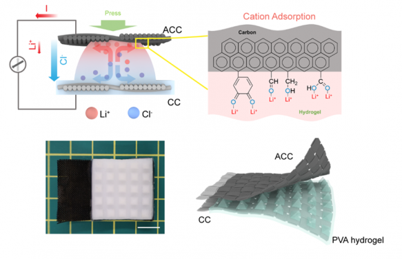HKU Mechanical Engineering researchers develop miniaturised electric generators based on hydrogels for use in biomedical devices