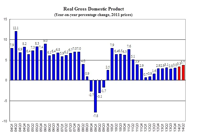 Real Gross Domestic Product (Year-on-year percentage change, 2011 prices)