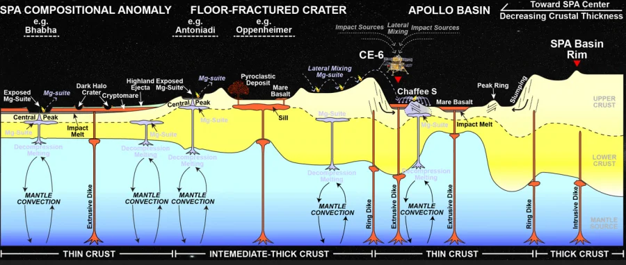 Figure 2. Intrusive magmatism is extensive across the South Pole-Aitken basin, whose products highly likely collected by the Chang’e-6 mission. (Image Credit: Y. Qian)  