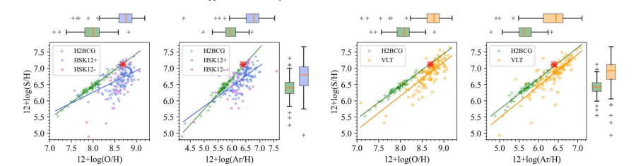 Figure 2. The vertical axis for both plots – sulphur abundance relative to Hydrogen. Left plot – the sulphur anomaly (blue points are for PNe, green points for HII regions and blue compact galaxies) where Sulfur is shown relative to Oxygen. There is a large scatter for PN measure compared to the 1:1 lock-step behaviour expected and seen for other alpha elements in PNe.  Right plot: The green points are as before but this time the orange points are for the PNe from our VLT galactic centre PN sample and with sulphur plotted against Argon rather than Oxygen. There is now lock-step behaviour seen for sulphur for the first time and a parallel track and much tighter relationship where the anomaly is almost extinguished.  Image credit: Figure adapted from The Astrophysical Journal Letters, 961:L47(9pp),2024 February 1.