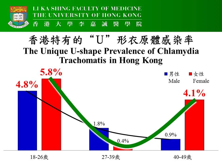 A unique U-shape Chlamydia Trachomatis prevalence was observed by the research team.
