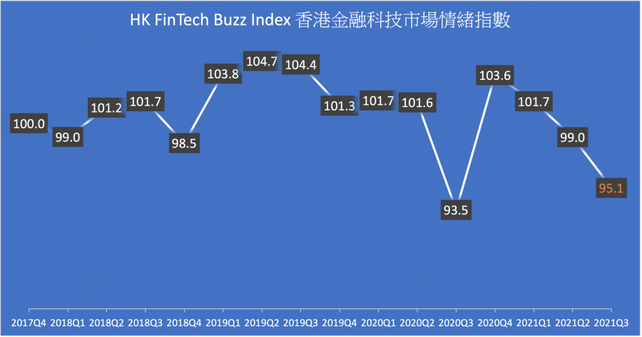 Hong Kong FinTech Buzz Index continues to drop in 2021Q3
