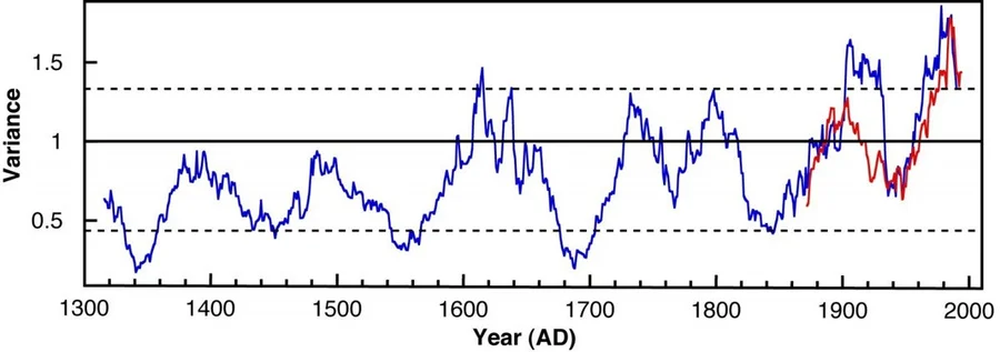 El Niño variability derived from tree rings (blue) and instrumental measurements (red). The dashed lines indicate the interval for random variability. Recent El Niño behavior is largely beyond the random variability.