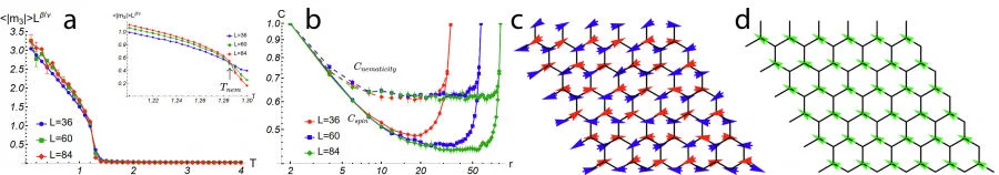 Figure 3. Monte Carlo calculations of the magnetic state in 2L NiPS3. a, Temperature dependence of the scaled Potts-nematic order parameter (〈|m)|〉). Inset: Zoom-in around nematic phase transition temperature TN, 2L=1.285J1. b, Correlation of Potts-nematicity (Cnematicity) and spin (Cspin) at a temperature T=1.25|J1|<TN,2L, as a function of distance. c, Snapshot of simulated spin configuration below TN, 2L. d, Image of simulated nematic director for the spin state in c, showing homogeneity of nematicity. (Image adapted from respective paper)