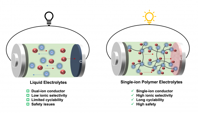 HKU Mechanical Engineering team unlocks the key to new generation of safe energy-efficient Lithium battery