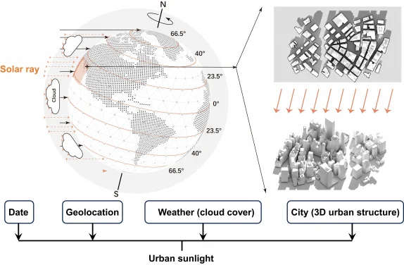 HKU remote sensing, landscape and economic scholars jointly reveal cloud cover and urban structures drastically reduce sunlight in cities