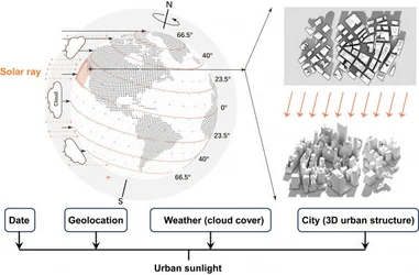 HKU remote sensing, landscape and economic scholars jointly reveal cloud cover and urban structures drastically reduce sunlight in cities