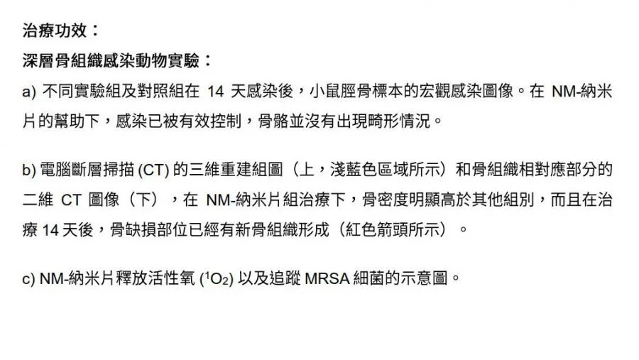 治療功效： 深層骨組織感染動物實驗：  a) 不同實驗組及對照組在14天感染後，小鼠脛骨標本的宏觀感染圖像。在NM-納米片的幫助下，感染已被有效控制，骨骼並沒有出現畸形情況。  b) 電腦斷層掃描 (CT) 的三維重建組圖（上，淺藍色區域所示）和骨組織相對應部分的二維CT圖像（下），在NM-納米片組治療下，骨密度明顯高於其他組別，而且在治療14天後，骨缺損部位已經有新骨組織形成（紅色箭頭所示）。  c) NM-納米片釋放活性氧 (1O2) 以及追蹤MRSA細菌的示意圖。